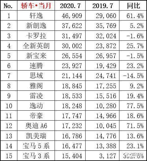 JDB电子游戏官网-
7月逸动销量超帝豪 CS75超博越!吉祥主打车型都败给了长安?(图2) JDB电子游戏官网-
7月逸动销量超帝豪 CS75超博越!吉祥主打车型都败给了长安?(图2)