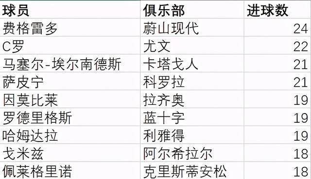 JDB电子游戏官网_
效率惊人！C罗2020年联赛进球世界第二 仅次于K联赛神人(图5)
